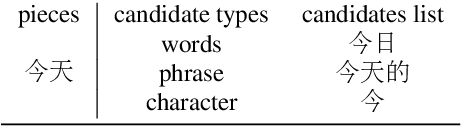 Figure 3 for Generating Adversarial Examples in Chinese Texts Using Sentence-Pieces