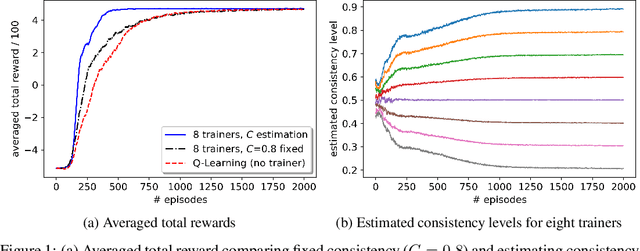 Figure 1 for Reinforcement Learning with Feedback from Multiple Humans with Diverse Skills