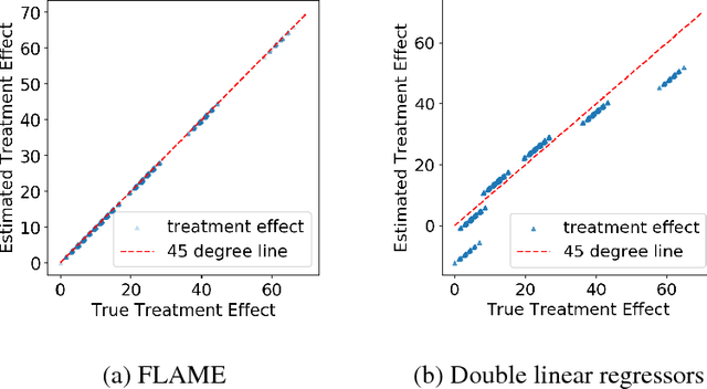 Figure 1 for FLAME: A Fast Large-scale Almost Matching Exactly Approach to Causal Inference