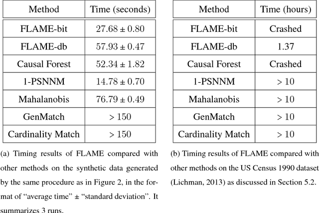 Figure 4 for FLAME: A Fast Large-scale Almost Matching Exactly Approach to Causal Inference