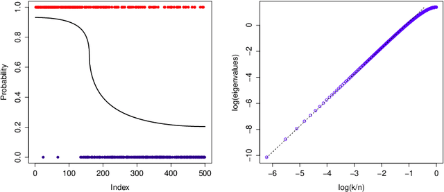 Figure 1 for Nonparametric Bayesian label prediction on a graph