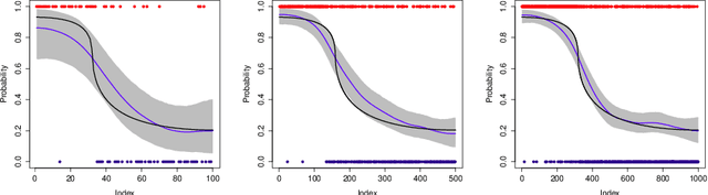 Figure 2 for Nonparametric Bayesian label prediction on a graph