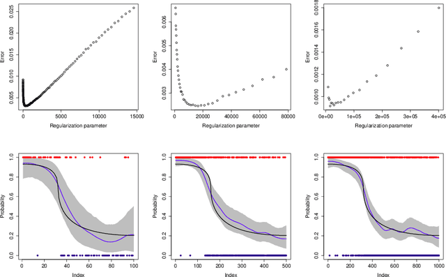 Figure 3 for Nonparametric Bayesian label prediction on a graph