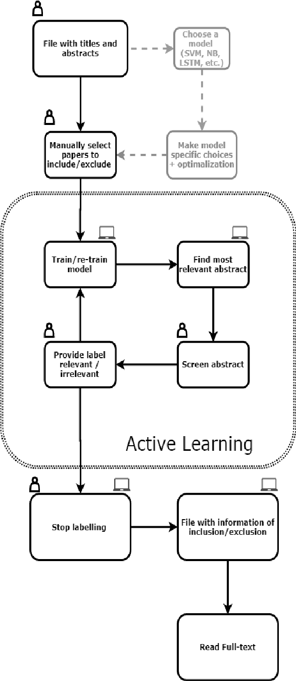 Figure 2 for ASReview: Open Source Software for Efficient and Transparent Active Learning for Systematic Reviews