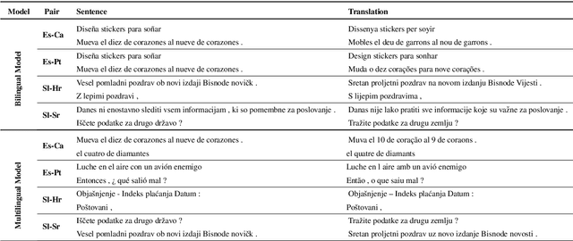 Figure 1 for Translating Similar Languages: Role of Mutual Intelligibility in Multilingual Transformers