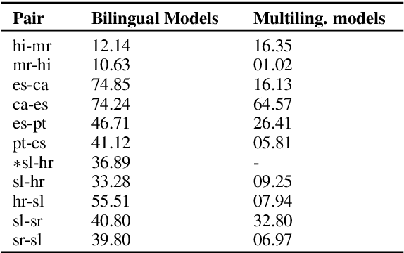 Figure 4 for Translating Similar Languages: Role of Mutual Intelligibility in Multilingual Transformers