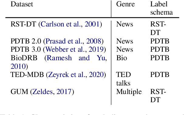 Figure 2 for The Change that Matters in Discourse Parsing: Estimating the Impact of Domain Shift on Parser Error