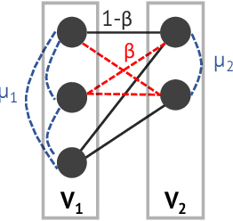 Figure 1 for Parameterized Objectives and Algorithms for Clustering Bipartite Graphs and Hypergraphs