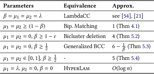 Figure 2 for Parameterized Objectives and Algorithms for Clustering Bipartite Graphs and Hypergraphs