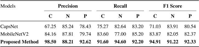 Figure 2 for MobileCaps: A Lightweight Model for Screening and Severity Analysis of COVID-19 Chest X-Ray Images