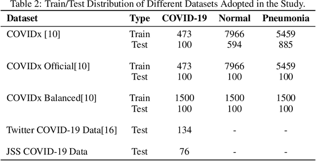 Figure 4 for MobileCaps: A Lightweight Model for Screening and Severity Analysis of COVID-19 Chest X-Ray Images