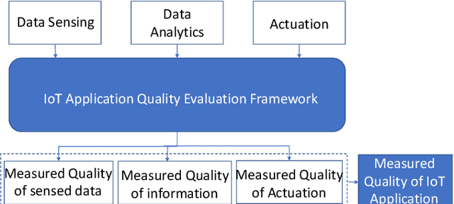 Figure 2 for Evaluating Sensor Data Quality in Internet ofThings Smart Agriculture Applications
