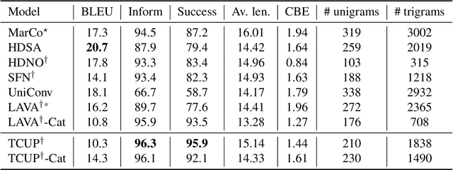 Figure 2 for Taming Continuous Posteriors for Latent Variational Dialogue Policies