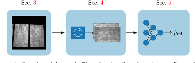 Figure 1 for Deep Learning-based Pipeline for Module Power Prediction from EL Measurements