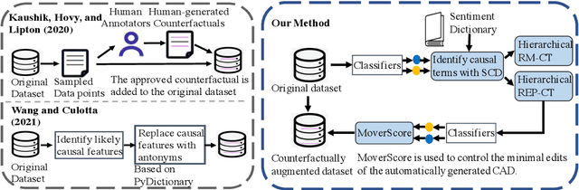 Figure 1 for Exploring the Efficacy of Automatically Generated Counterfactuals for Sentiment Analysis