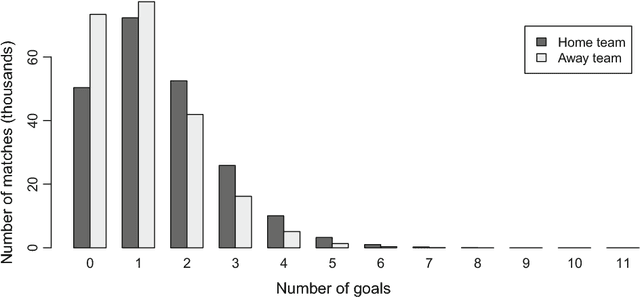 Figure 3 for Modeling outcomes of soccer matches