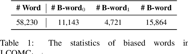 Figure 1 for Less Learn Shortcut: Analyzing and Mitigating Learning of Spurious Feature-Label Correlation