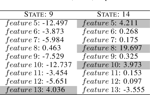 Figure 4 for Interpretable Hidden Markov Model-Based Deep Reinforcement Learning Hierarchical Framework for Predictive Maintenance of Turbofan Engines