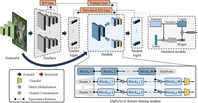 Figure 1 for CDFKD-MFS: Collaborative Data-free Knowledge Distillation via Multi-level Feature Sharing