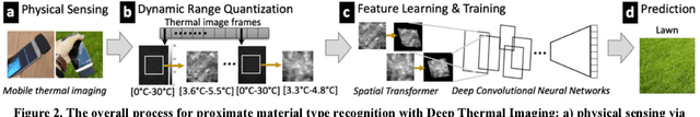 Figure 3 for Deep Thermal Imaging: Proximate Material Type Recognition in the Wild through Deep Learning of Spatial Surface Temperature Patterns