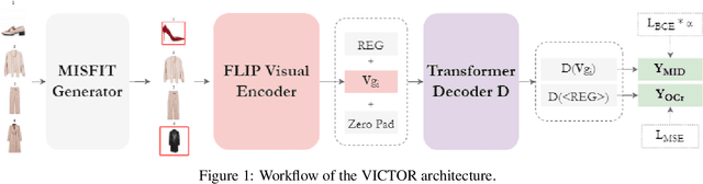 Figure 1 for VICTOR: Visual Incompatibility Detection with Transformers and Fashion-specific contrastive pre-training
