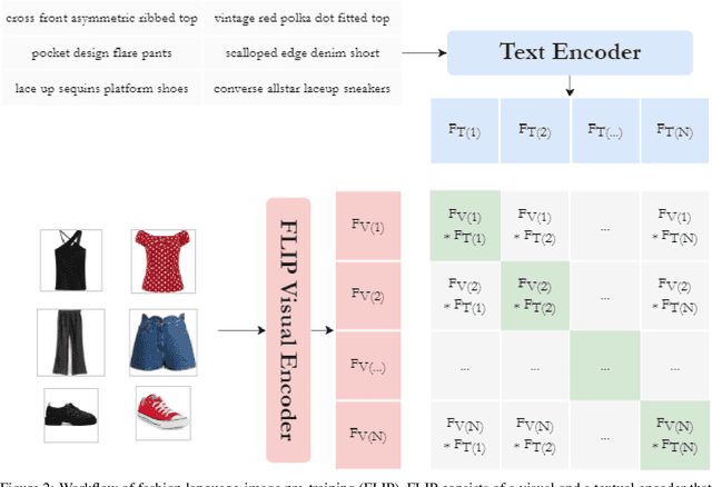 Figure 3 for VICTOR: Visual Incompatibility Detection with Transformers and Fashion-specific contrastive pre-training