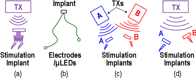 Figure 1 for Magnetoelectric Bio-Implants Powered and Programmed by a Single Transmitter for Coordinated Multisite Stimulation