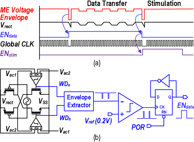 Figure 3 for Magnetoelectric Bio-Implants Powered and Programmed by a Single Transmitter for Coordinated Multisite Stimulation