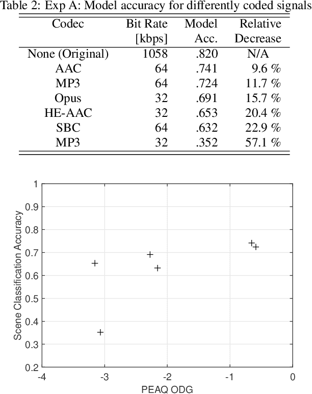 Figure 4 for On The Effect Of Coding Artifacts On Acoustic Scene Classification