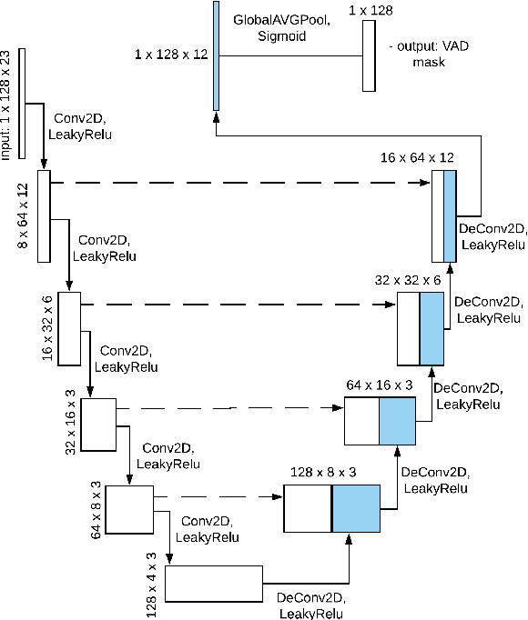 Figure 1 for Deep Speaker Embeddings for Far-Field Speaker Recognition on Short Utterances