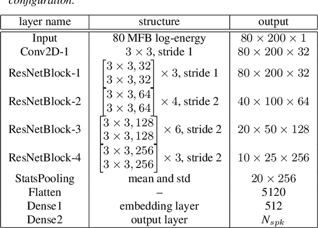 Figure 2 for Deep Speaker Embeddings for Far-Field Speaker Recognition on Short Utterances