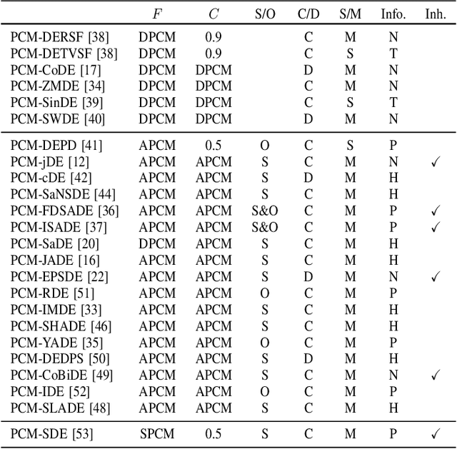 Figure 4 for Reviewing and Benchmarking Parameter Control Methods in Differential Evolution