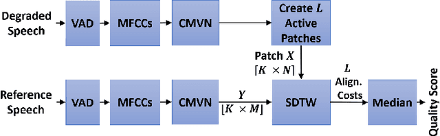 Figure 1 for AQP: An Open Modular Python Platform for Objective Speech and Audio Quality Metrics