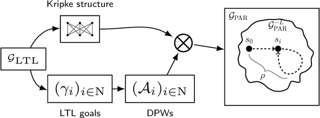 Figure 4 for Automated Temporal Equilibrium Analysis: Verification and Synthesis of Multi-Player Games