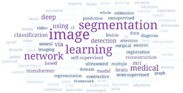 Figure 1 for Learning with Limited Annotations: A Survey on Deep Semi-Supervised Learning for Medical Image Segmentation