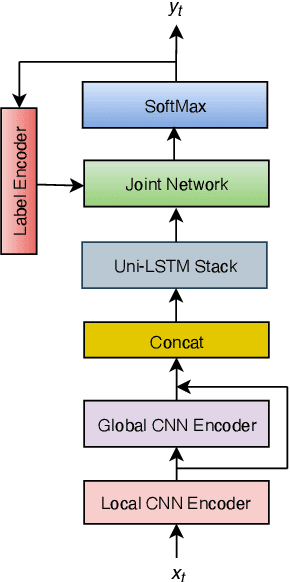 Figure 1 for ConvRNN-T: Convolutional Augmented Recurrent Neural Network Transducers for Streaming Speech Recognition