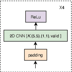 Figure 3 for ConvRNN-T: Convolutional Augmented Recurrent Neural Network Transducers for Streaming Speech Recognition