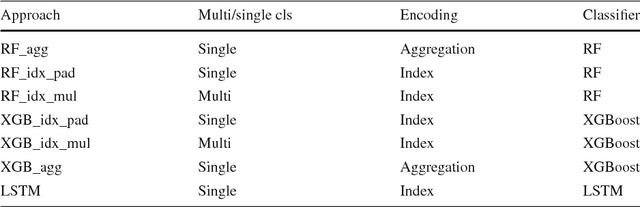 Figure 2 for Temporal Stability in Predictive Process Monitoring