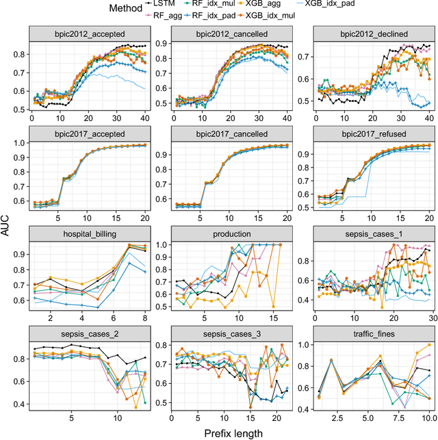 Figure 4 for Temporal Stability in Predictive Process Monitoring