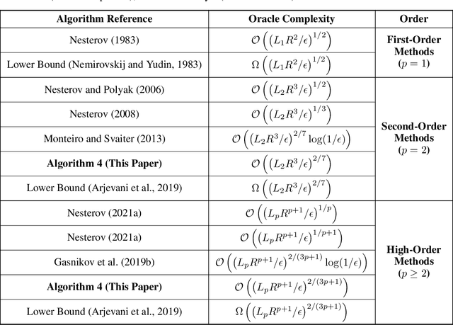 Figure 1 for The First Optimal Acceleration of High-Order Methods in Smooth Convex Optimization