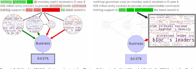 Figure 4 for DAX: Deep Argumentative eXplanation for Neural Networks