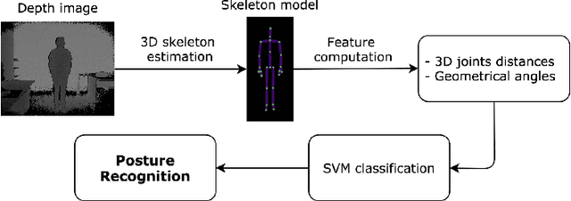 Figure 3 for Posture recognition using an RGB-D camera : exploring 3D body modeling and deep learning approaches