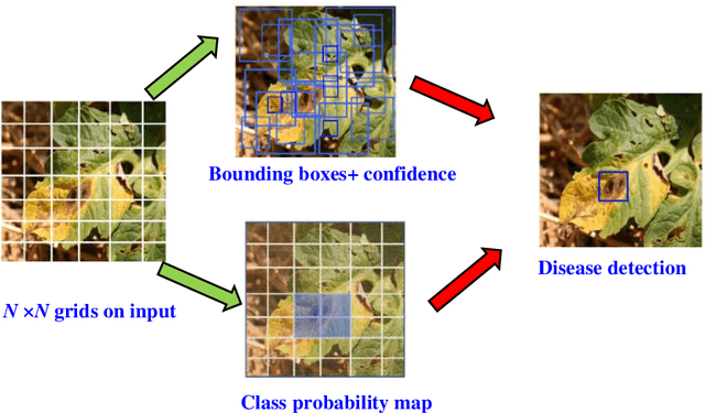 Figure 3 for A fast accurate fine-grain object detection model based on YOLOv4 deep neural network