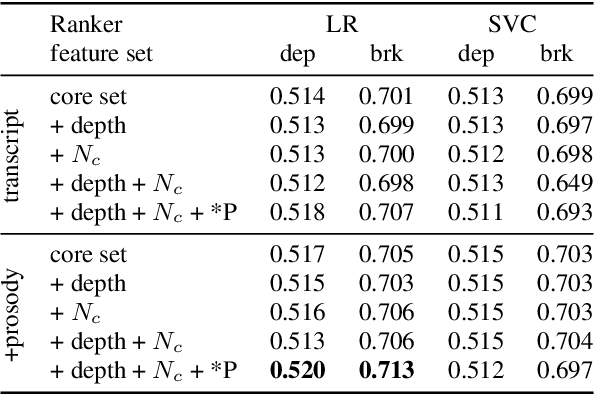 Figure 2 for Assessing the Use of Prosody in Constituency Parsing of Imperfect Transcripts