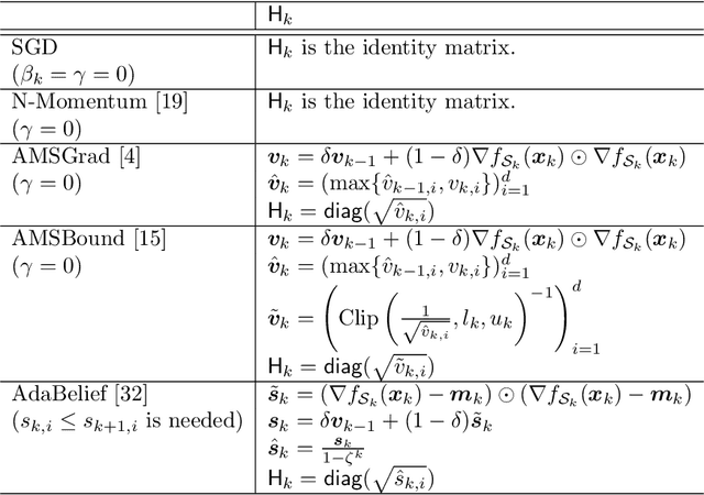 Figure 3 for The Number of Steps Needed for Nonconvex Optimization of a Deep Learning Optimizer is a Rational Function of Batch Size