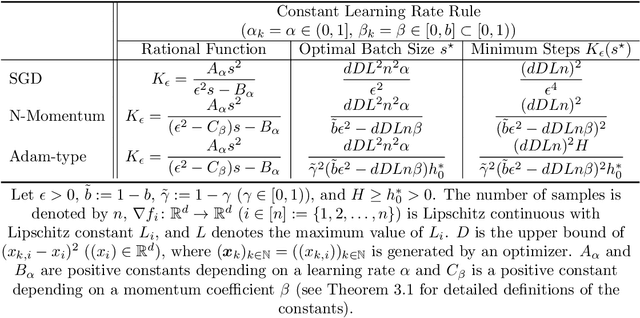 Figure 1 for The Number of Steps Needed for Nonconvex Optimization of a Deep Learning Optimizer is a Rational Function of Batch Size