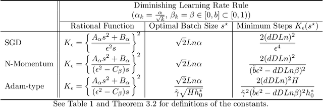 Figure 2 for The Number of Steps Needed for Nonconvex Optimization of a Deep Learning Optimizer is a Rational Function of Batch Size