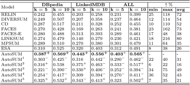 Figure 2 for AutoSUM: Automating Feature Extraction and Multi-user Preference Simulation for Entity Summarization