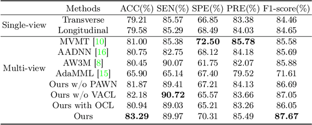 Figure 2 for Personalized Diagnostic Tool for Thyroid Cancer Classification using Multi-view Ultrasound