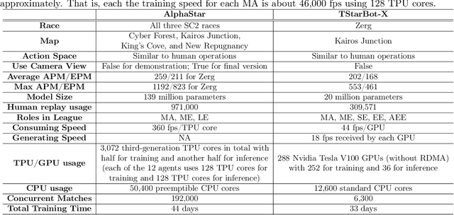 Figure 1 for TStarBot-X: An Open-Sourced and Comprehensive Study for Efficient League Training in StarCraft II Full Game